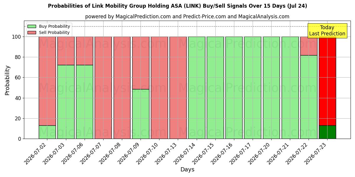 Probabilities of Link Mobility Group Holding ASA (LINK) Buy/Sell Signals Using Several AI Models Over 5 Days (25 Jul) 