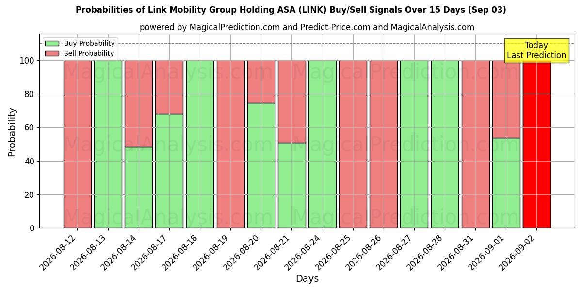 Probabilities of Link Mobility Group Holding ASA (LINK) Buy/Sell Signals Using Several AI Models Over 5 Days (03 Sep) 