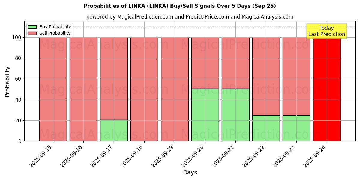 Probabilities of LINKA (LINKA) Buy/Sell Signals Using Several AI Models Over 5 Days (25 Sep) 