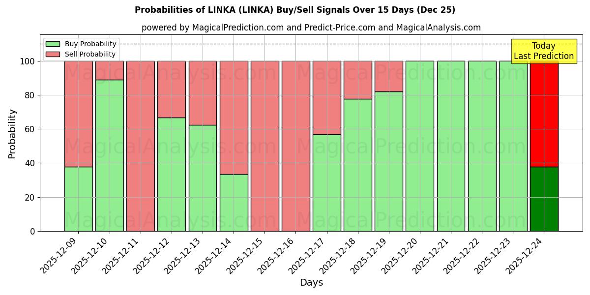 Probabilities of LINKA (LINKA) Buy/Sell Signals Using Several AI Models Over 5 Days (25 Dec) 