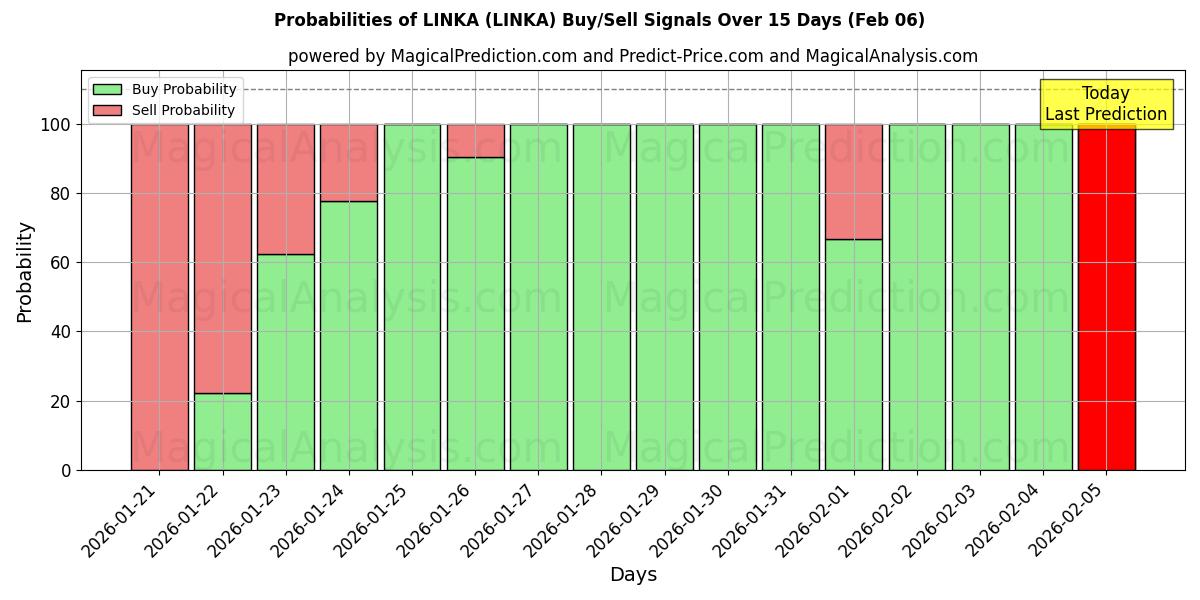 Probabilities of LINKA (LINKA) Buy/Sell Signals Using Several AI Models Over 5 Days (06 Feb) 