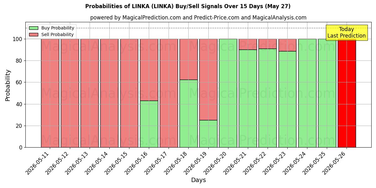 Probabilities of ENLACE (LINKA) Buy/Sell Signals Using Several AI Models Over 5 Days (27 May) 