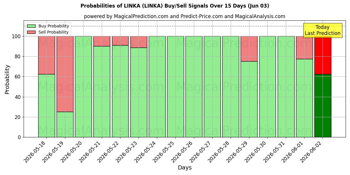 Probabilities of LINKA (LINKA) Buy/Sell Signals Using Several AI Models Over 5 Days (03 Jun) 