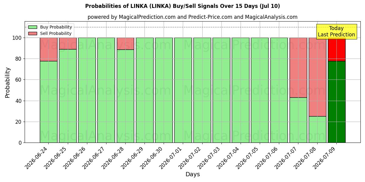 Probabilities of ENLACE (LINKA) Buy/Sell Signals Using Several AI Models Over 5 Days (10 Jul) 