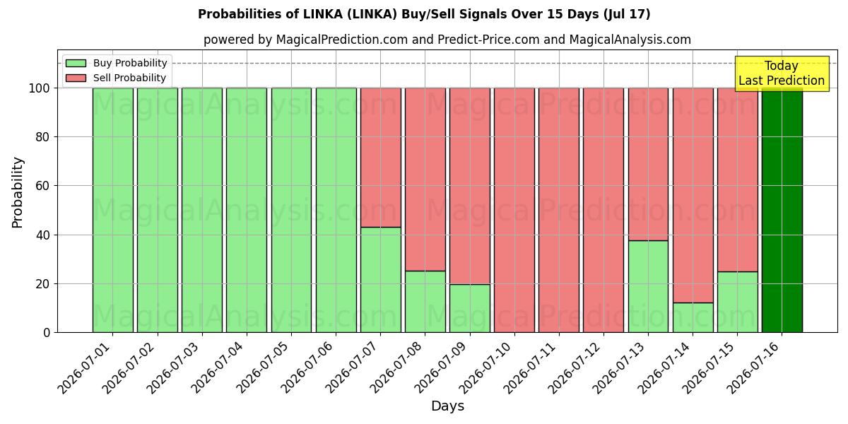 Probabilities of LINKA (LINKA) Buy/Sell Signals Using Several AI Models Over 5 Days (17 Jul) 