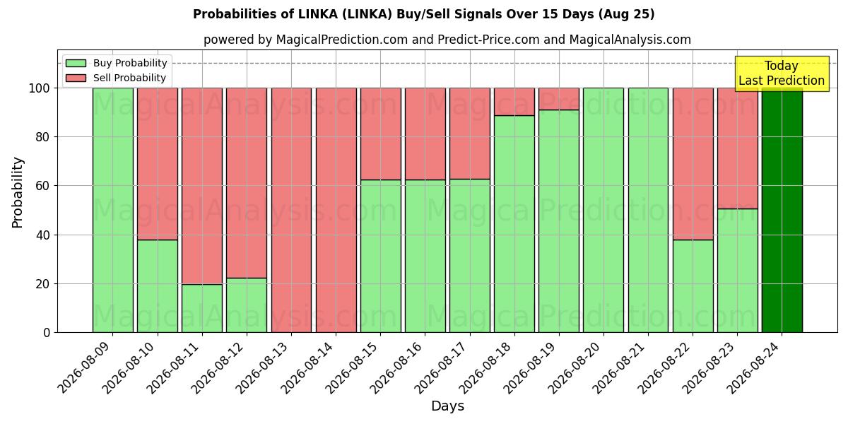 Probabilities of ENLACE (LINKA) Buy/Sell Signals Using Several AI Models Over 5 Days (25 Aug) 