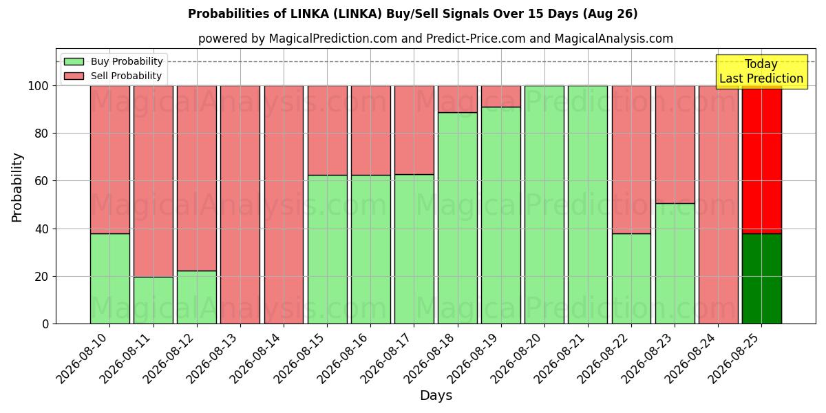 Probabilities of LINKA (LINKA) Buy/Sell Signals Using Several AI Models Over 5 Days (26 Aug) 
