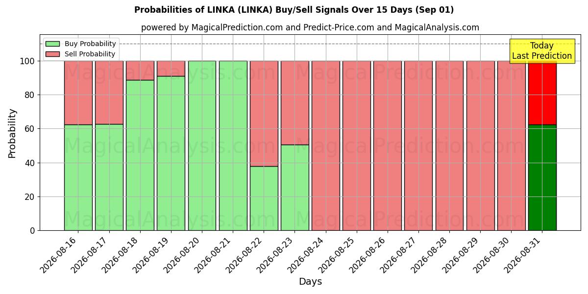 Probabilities of LINKA (LINKA) Buy/Sell Signals Using Several AI Models Over 5 Days (01 Sep) 