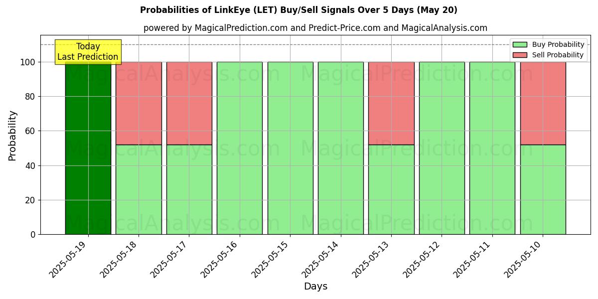 Probabilities of 링크아이 (LET) Buy/Sell Signals Using Several AI Models Over 5 Days (20 May) 
