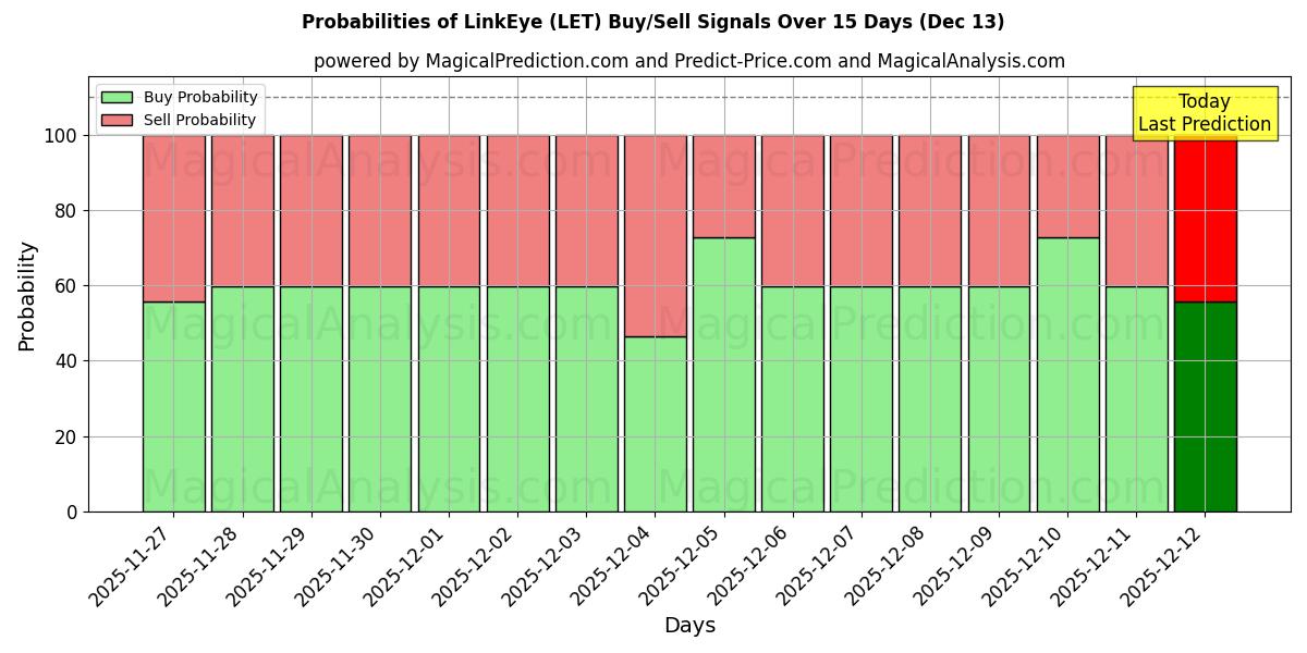 Probabilities of LinkEye (LET) Buy/Sell Signals Using Several AI Models Over 5 Days (13 Dec) 