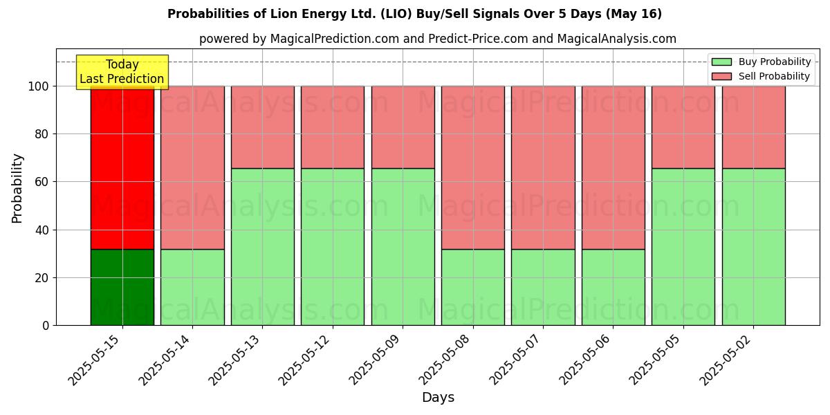 Probabilità di segnali di acquisto/vendita Lion Energy Ltd. (LIO) utilizzando diversi modelli IA su 10 giorni (31 Jul) Probabilities of Lion Energy Ltd. (LIO) Buy/Sell Signals Using Several AI Models Over 5 Days (31 Jul)