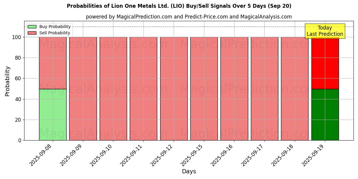Probabilities of Lion One Metals Ltd. (LIO) Buy/Sell Signals Using Several AI Models Over 5 Days (20 Sep) 