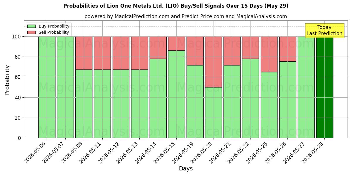 Probabilities of Lion One Metals Ltd. (LIO) Buy/Sell Signals Using Several AI Models Over 5 Days (29 May) 