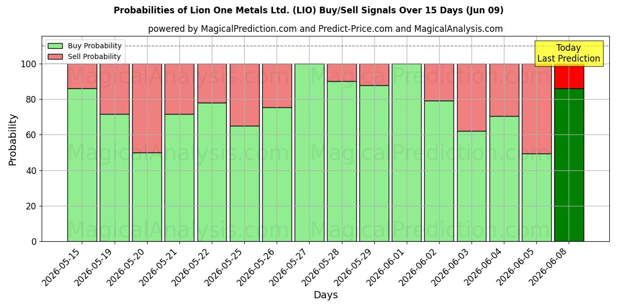 Probabilities of Lion One Metals Ltd. (LIO) Buy/Sell Signals Using Several AI Models Over 5 Days (09 Jun) 