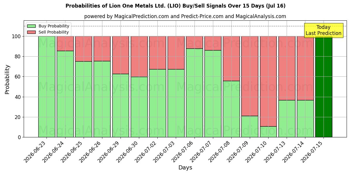 Probabilities of Lion One Metals Ltd. (LIO) Buy/Sell Signals Using Several AI Models Over 5 Days (16 Jul) 