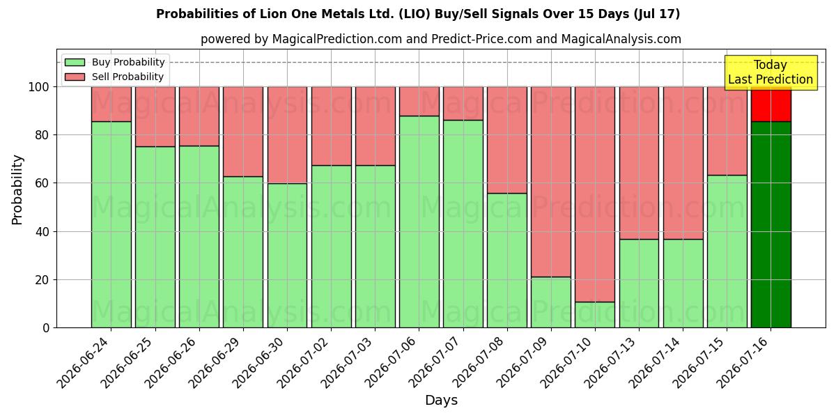 Probabilities of Lion One Metals Ltd. (LIO) Buy/Sell Signals Using Several AI Models Over 5 Days (17 Jul) 