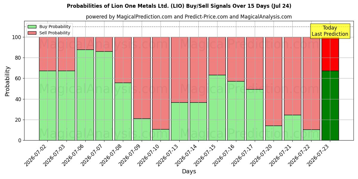 Probabilities of Lion One Metals Ltd. (LIO) Buy/Sell Signals Using Several AI Models Over 5 Days (24 Jul) 