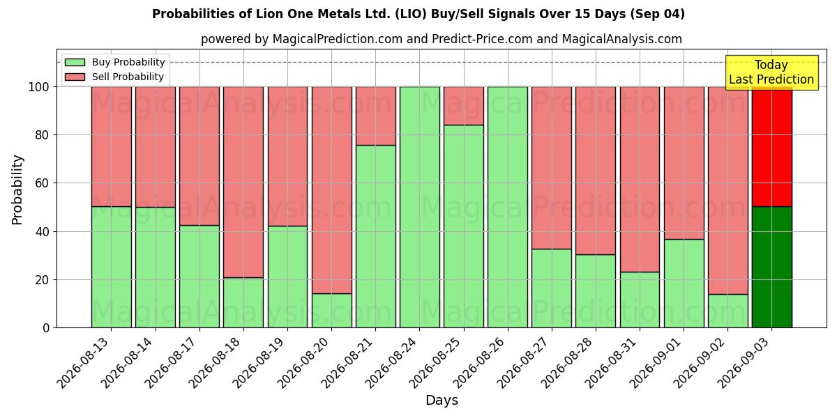 Probabilities of Lion One Metals Ltd. (LIO) Buy/Sell Signals Using Several AI Models Over 5 Days (04 Sep) 