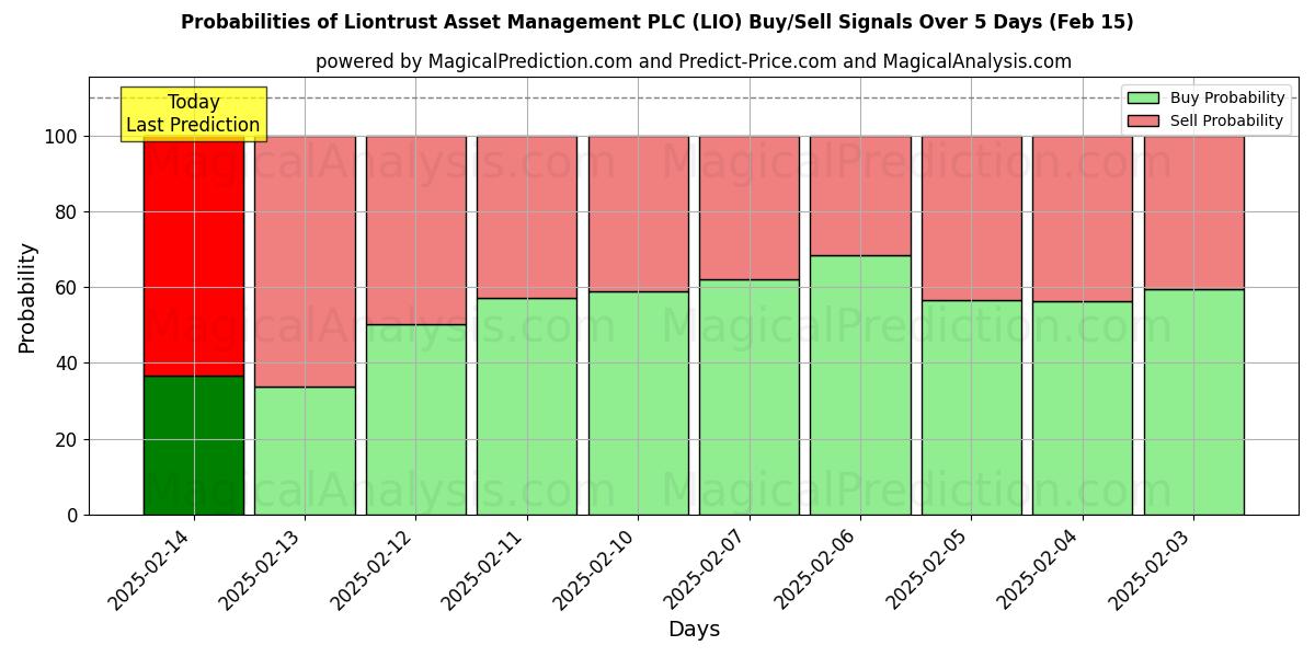 Probabilities of Liontrust Asset Management PLC (LIO) Buy/Sell Signals Using Several AI Models Over 5 Days (04 Feb) 