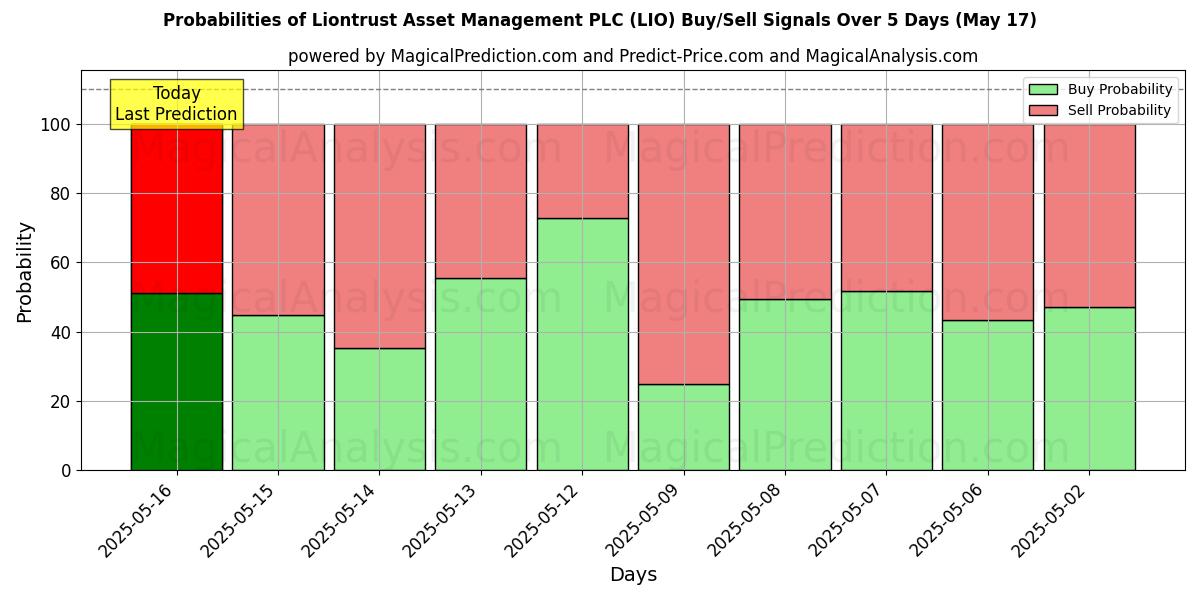 Probabilities of Liontrust Asset Management PLC (LIO) Buy/Sell Signals Using Several AI Models Over 10 Days (17 May) Probabilities of Liontrust Asset Management PLC (LIO) Buy/Sell Signals Using Several AI Models Over 5 Days (17 May)