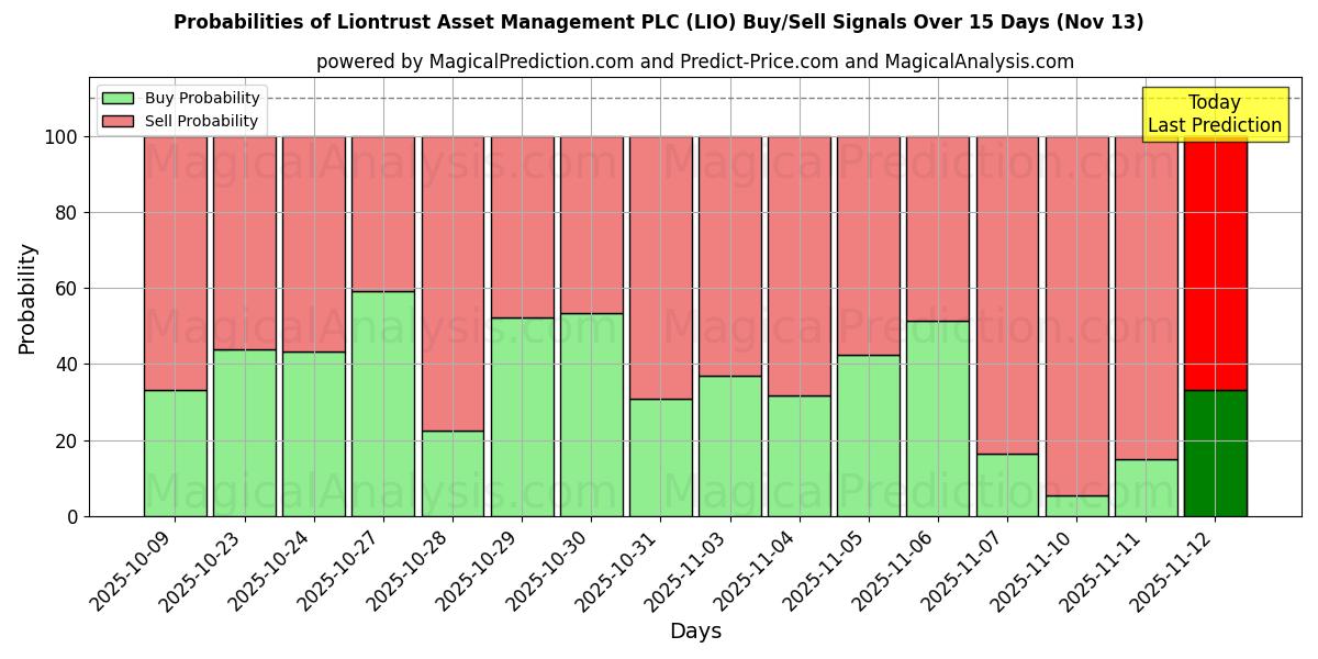 Probabilities of Liontrust Asset Management PLC (LIO) Buy/Sell Signals Using Several AI Models Over 5 Days (13 Nov) 