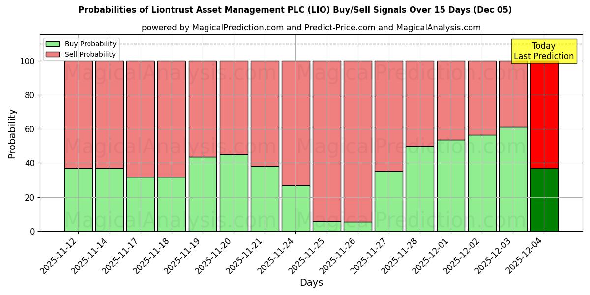 Probabilities of Liontrust Asset Management PLC (LIO) Buy/Sell Signals Using Several AI Models Over 5 Days (05 Dec) 