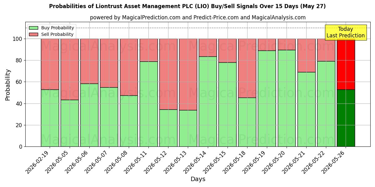 Probabilities of Liontrust Asset Management PLC (LIO) Buy/Sell Signals Using Several AI Models Over 5 Days (27 May) 