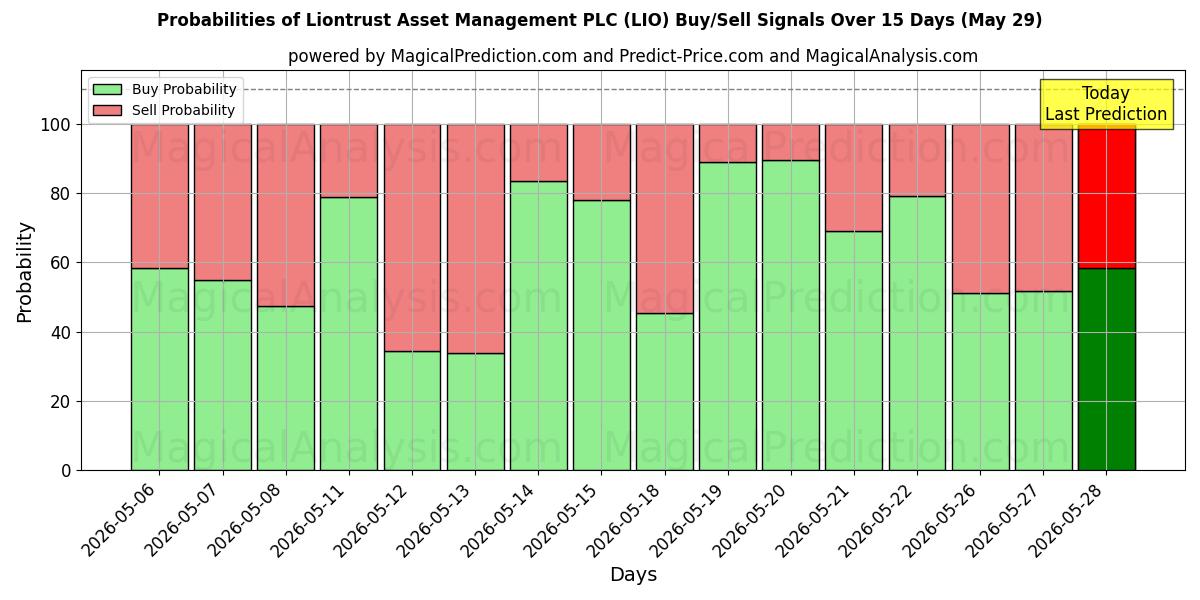 Probabilities of Liontrust Asset Management PLC (LIO) Buy/Sell Signals Using Several AI Models Over 5 Days (29 May) 