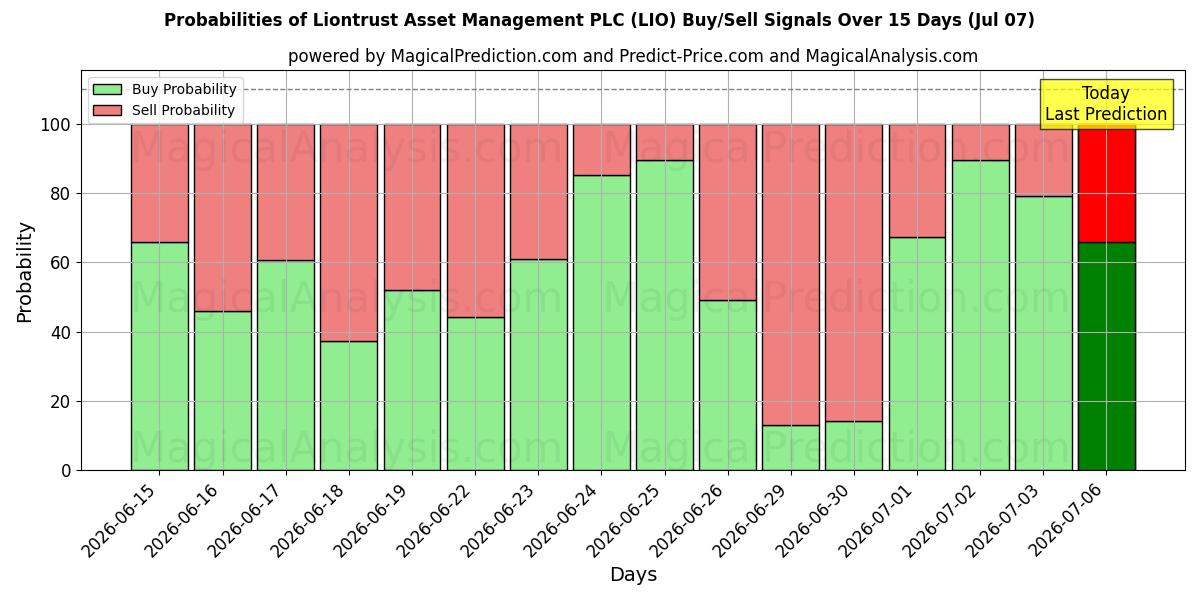Probabilities of Liontrust Asset Management PLC (LIO) Buy/Sell Signals Using Several AI Models Over 5 Days (07 Jul) 