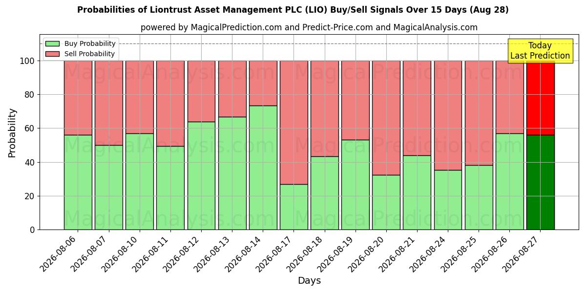 Probabilities of Liontrust Asset Management PLC (LIO) Buy/Sell Signals Using Several AI Models Over 5 Days (28 Aug) 