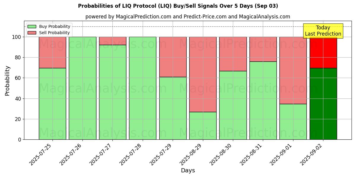 Probabilities of LIQ Protocol (LIQ) Buy/Sell Signals Using Several AI Models Over 5 Days (03 Sep) 