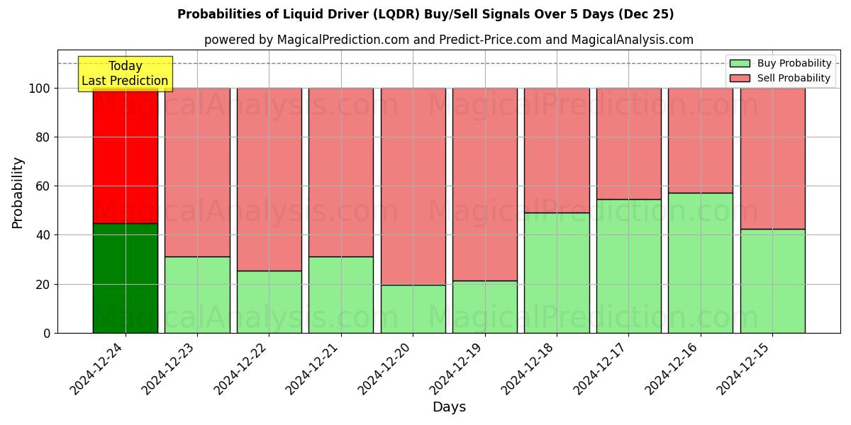 Probabilities of سائق السائل (LQDR) Buy/Sell Signals Using Several AI Models Over 5 Days (25 Dec) 