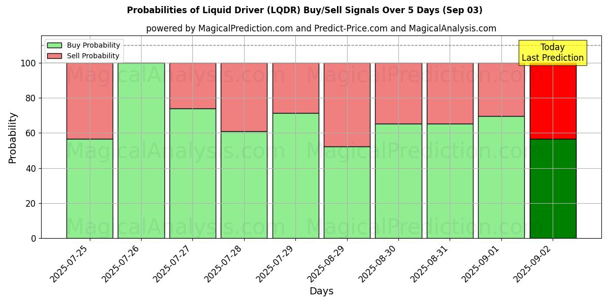 Probabilidades de Sinais de Compra/Venda Motorista Líquido (LQDR) Usando Vários Modelos de IA ao Longo de 10 Dias (03 Sep) Probabilities of Motorista Líquido (LQDR) Buy/Sell Signals Using Several AI Models Over 5 Days (03 Sep)