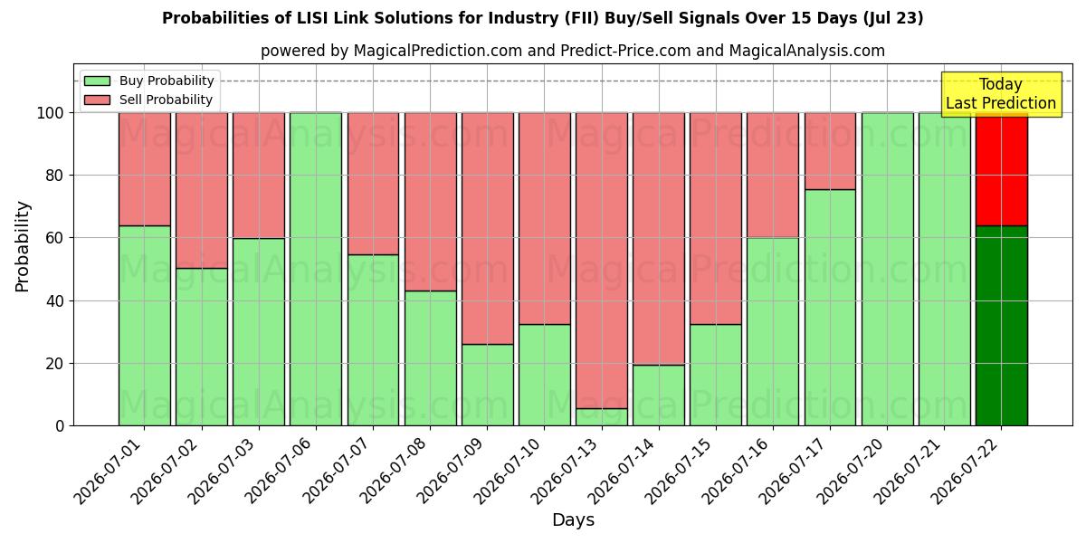 Probabilities of LISI Link Solutions for Industry (FII) Buy/Sell Signals Using Several AI Models Over 5 Days (23 Jul) 