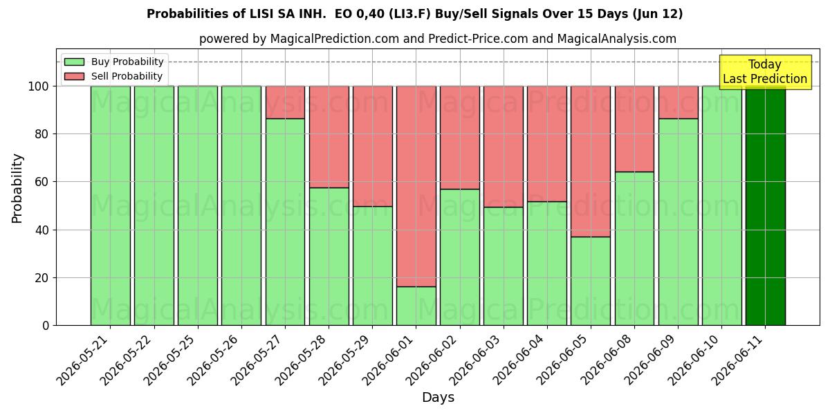 Probabilities of LISI SA INH.  EO 0,40 (LI3.F) Buy/Sell Signals Using Several AI Models Over 5 Days (12 Jun) 
