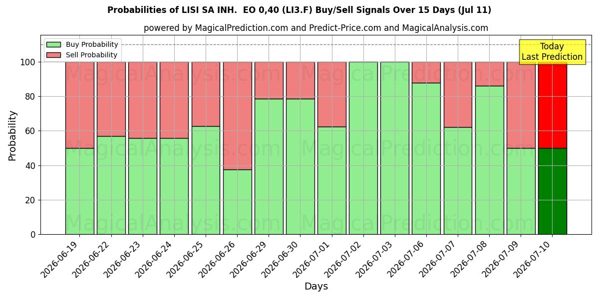 Probabilities of LISI SA INH.  EO 0,40 (LI3.F) Buy/Sell Signals Using Several AI Models Over 5 Days (11 Jul) 