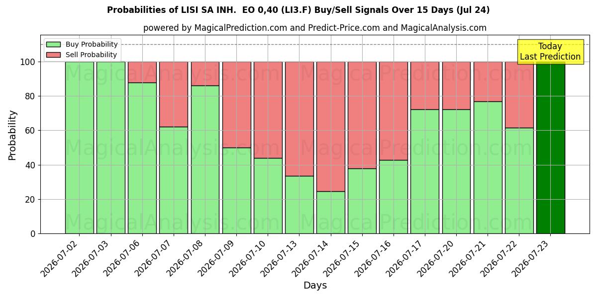 Probabilities of LISI SA INH.  EO 0,40 (LI3.F) Buy/Sell Signals Using Several AI Models Over 5 Days (24 Jul) 