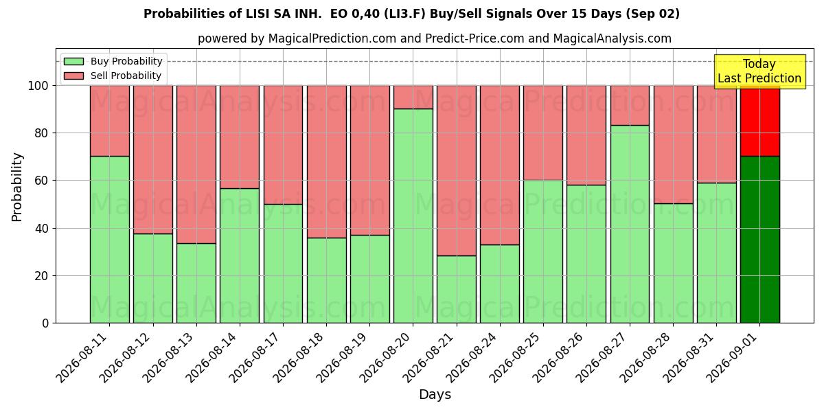 Probabilities of LISI SA INH.  EO 0,40 (LI3.F) Buy/Sell Signals Using Several AI Models Over 5 Days (02 Sep) 