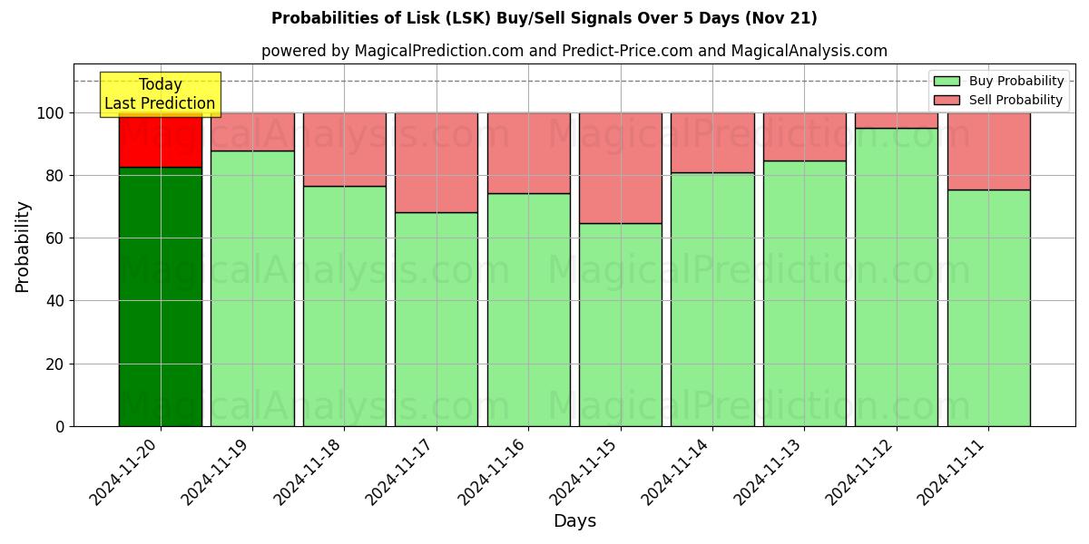 Probabilities of Lisk (LSK) Buy/Sell Signals Using Several AI Models Over 5 Days (21 Nov) 