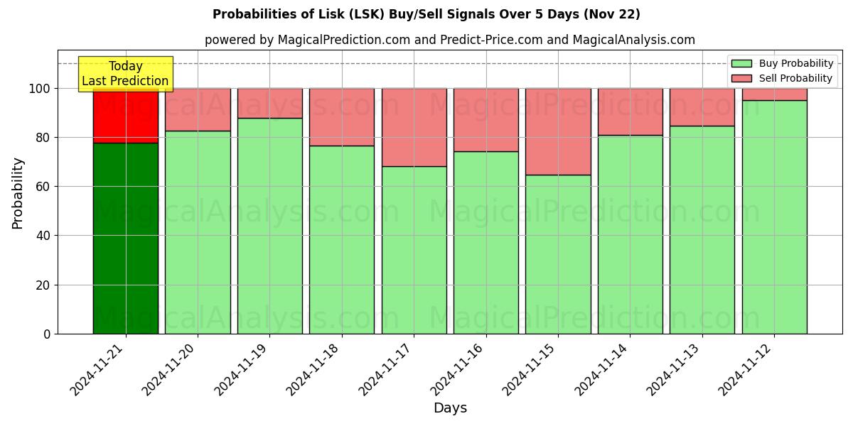 Probabilities of लिस्क (LSK) Buy/Sell Signals Using Several AI Models Over 5 Days (22 Nov) 