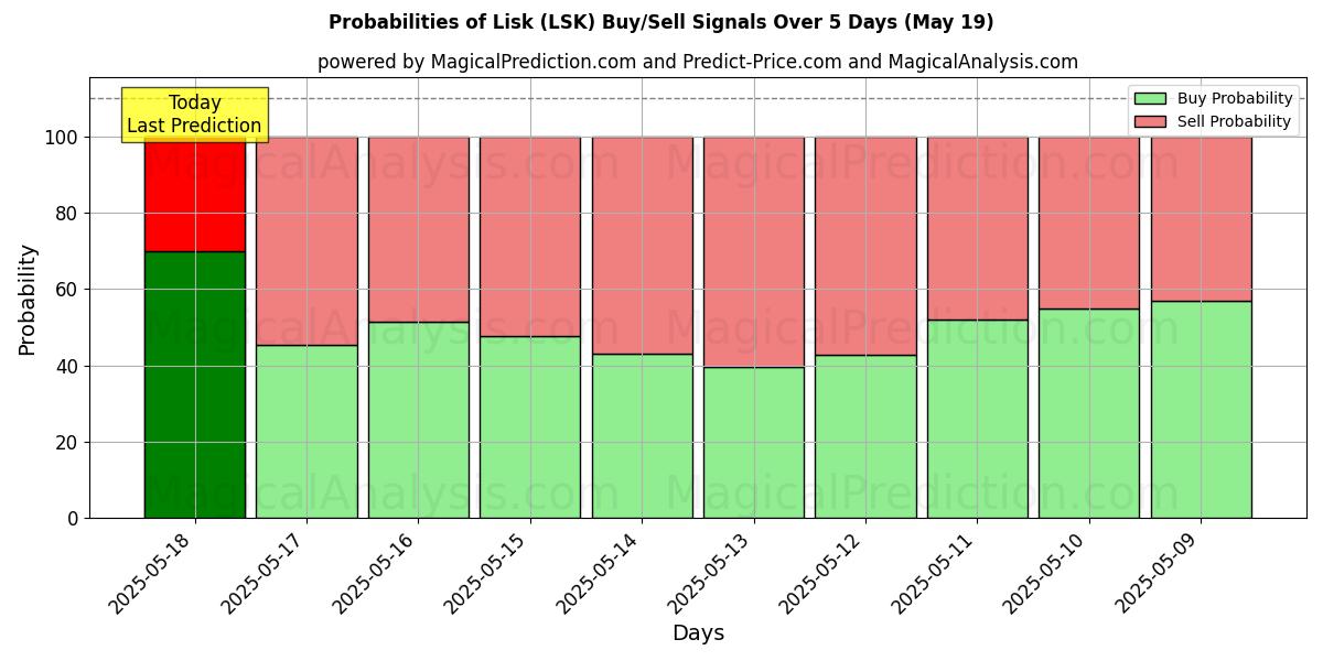Probabilities of Lisk (LSK) Buy/Sell Signals Using Several AI Models Over 5 Days (19 May) 