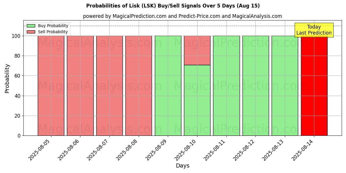 Probabilities of Lisk (LSK) Buy/Sell Signals Using Several AI Models Over 5 Days (15 Aug) 