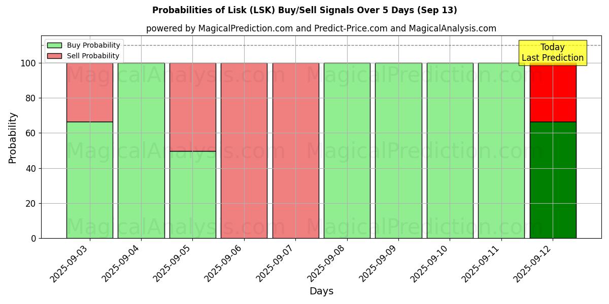 Probabilities of Lisk (LSK) Buy/Sell Signals Using Several AI Models Over 5 Days (13 Sep) 