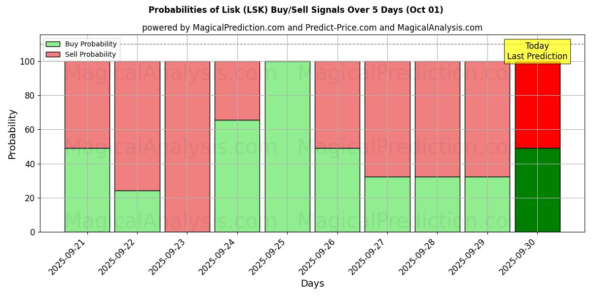 Probabilities of Lisk (LSK) Buy/Sell Signals Using Several AI Models Over 5 Days (01 Oct) 