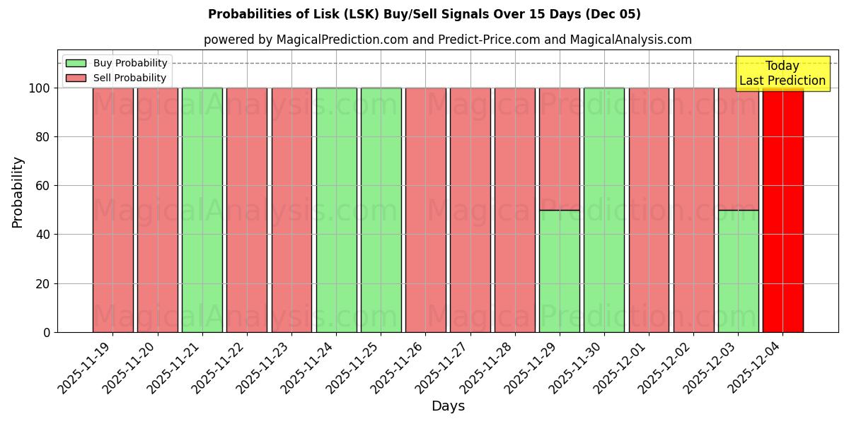 Probabilities of Lisk (LSK) Buy/Sell Signals Using Several AI Models Over 5 Days (05 Nov) 