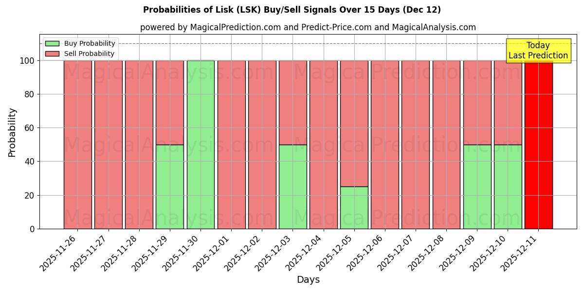 Probabilities of लिस्क (LSK) Buy/Sell Signals Using Several AI Models Over 5 Days (12 Dec) 