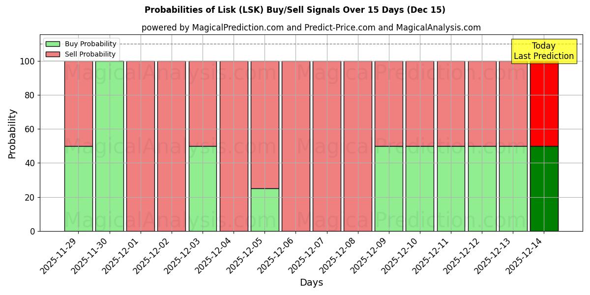 Probabilities of Lisk (LSK) Buy/Sell Signals Using Several AI Models Over 5 Days (14 Dec) 
