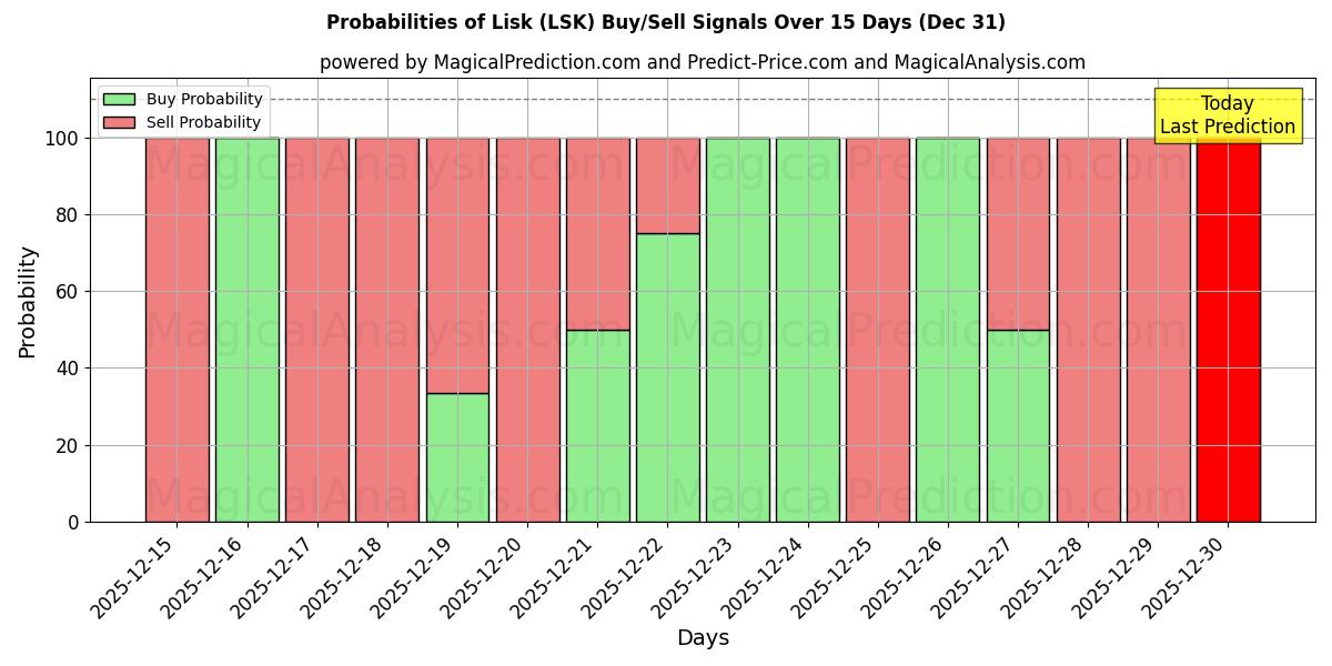 Probabilities of Lisk (LSK) Buy/Sell Signals Using Several AI Models Over 5 Days (31 Dec) 