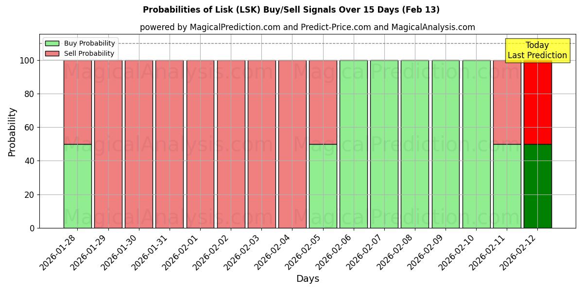 Probabilities of Lisk (LSK) Buy/Sell Signals Using Several AI Models Over 5 Days (13 Feb) 