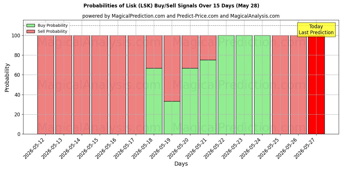 Probabilities of 리스크 (LSK) Buy/Sell Signals Using Several AI Models Over 5 Days (28 May) 